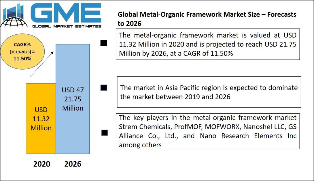 Metal-Organic Framework Market
